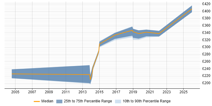 Contractor daily rate distribution trend for Applications Packager job vacancies in Coventry
