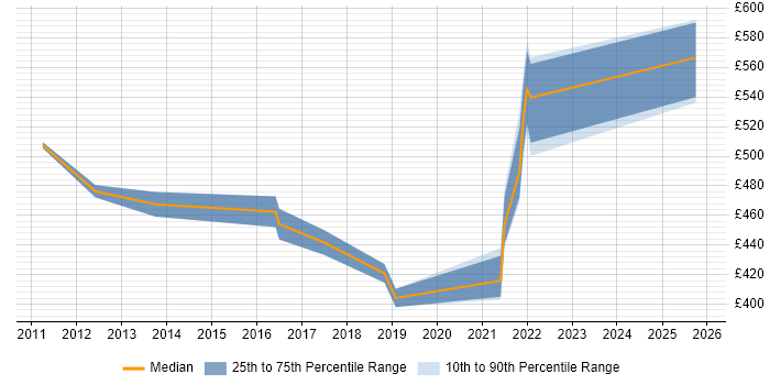 Contractor daily rate distribution trend for Applications Project Manager job vacancies in Coventry
