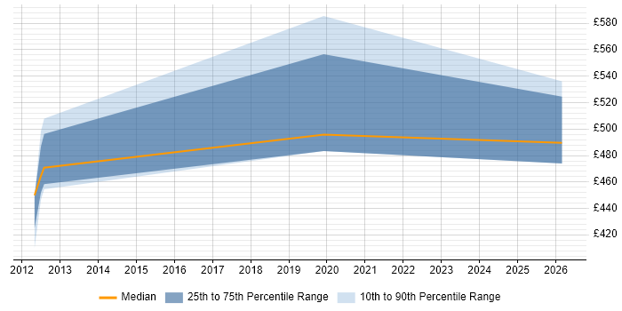 Contractor daily rate distribution trend for jobs in Coventry citing ArcGIS