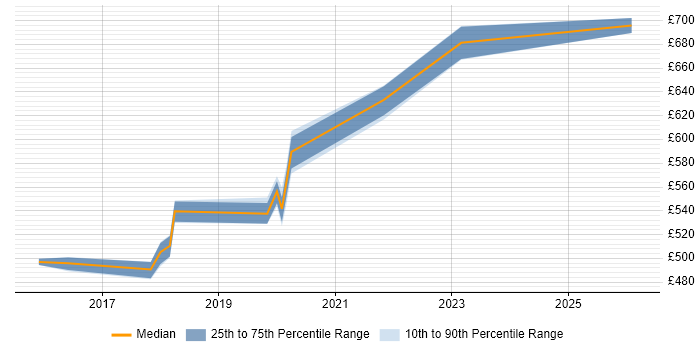 Contractor daily rate distribution trend for jobs in Coventry citing ArchiMate