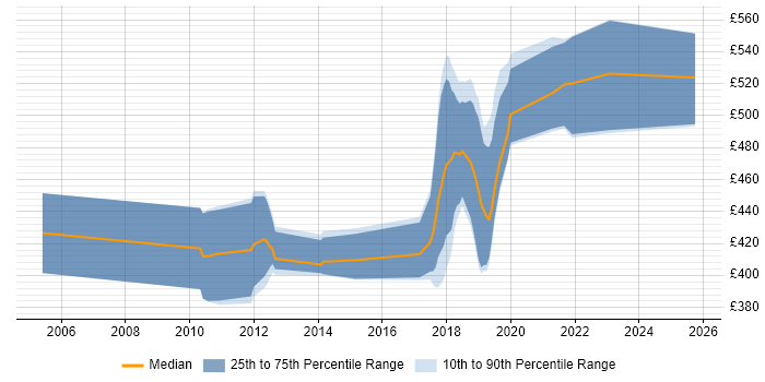 Contractor daily rate distribution trend for jobs in Coventry citing Architectural Design