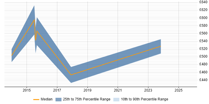 Contractor daily rate distribution trend for jobs in Coventry citing Architecture Governance