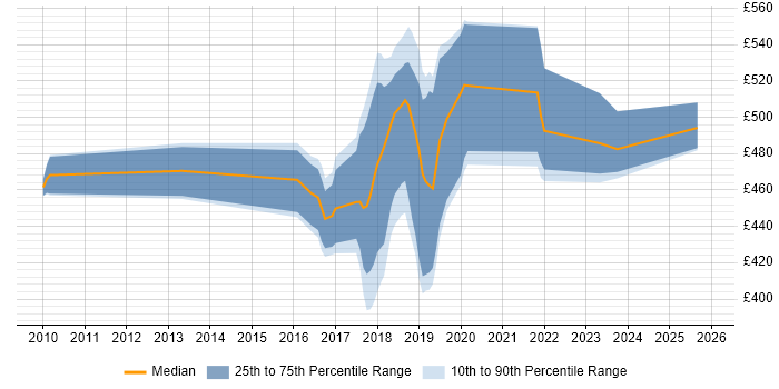 Contractor daily rate distribution trend for jobs in Coventry citing Architectural Patterns