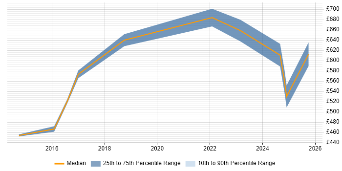 Contractor daily rate distribution trend for jobs in Coventry citing Architecture Roadmap