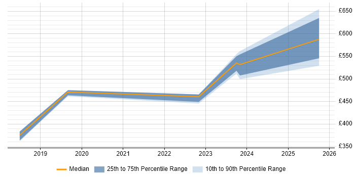 Contractor daily rate distribution trend for jobs in Coventry citing Ariba Contractor daily rate distribution trend for jobs in Coventry citing Ariba