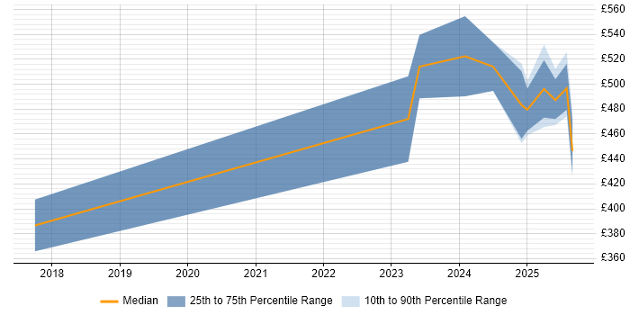 Contractor daily rate distribution trend for jobs in Coventry citing Artificial Intelligence