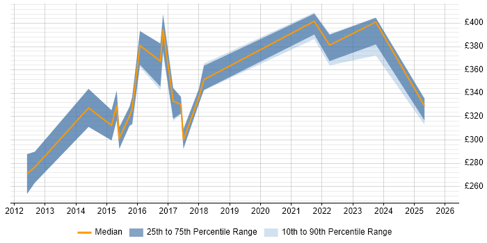 Contractor daily rate distribution trend for jobs in Coventry citing ASP.NET Web Forms