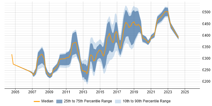 Contractor daily rate distribution trend for jobs in Coventry citing ASP.NET