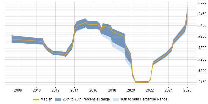 Contractor daily rate distribution trend for jobs in Coventry citing Asset Management