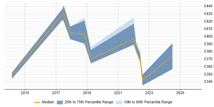 Contractor daily rate distribution trend for jobs in Coventry citing Atlassian