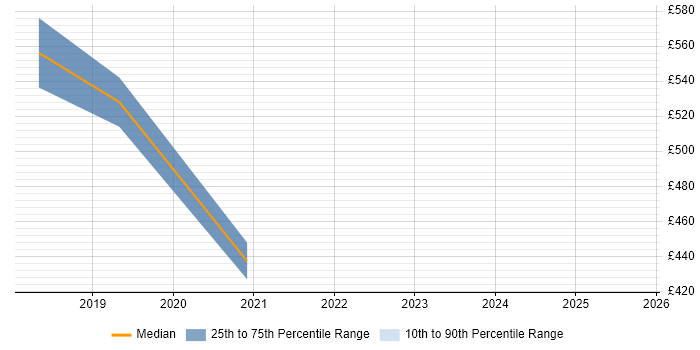 Contractor daily rate distribution trend for jobs in Coventry citing Auto-Scaling