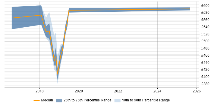 Contractor daily rate distribution trend for AWS Architect job vacancies in Coventry