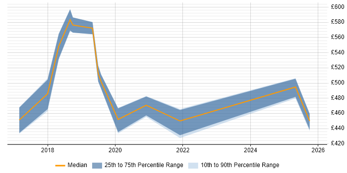 Contractor daily rate distribution trend for jobs in Coventry citing AWS CloudFormation