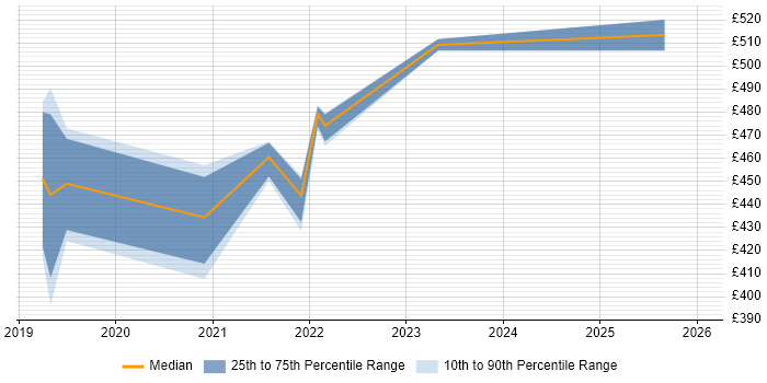 Contractor daily rate distribution trend for jobs in Coventry citing AWS Lambda