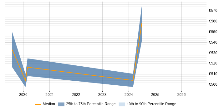 Contractor daily rate distribution trend for jobs in Coventry citing Azure AKS