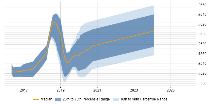 Contractor daily rate distribution trend for Azure Architect job vacancies in Coventry