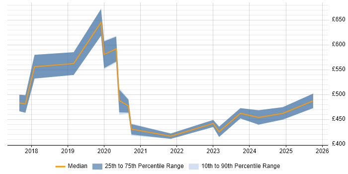 Contractor daily rate distribution trend for jobs in Coventry citing Azure Certification Contractor daily rate distribution trend for jobs in Coventry citing Azure Certification
