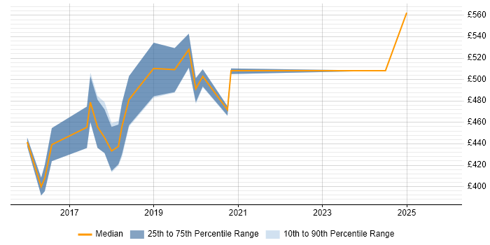 Contractor daily rate distribution trend for Azure Consultant job vacancies in Coventry