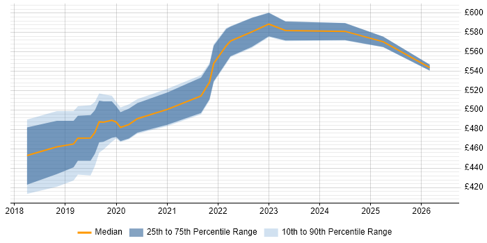 Contractor daily rate distribution trend for jobs in Coventry citing Azure Cosmos DB