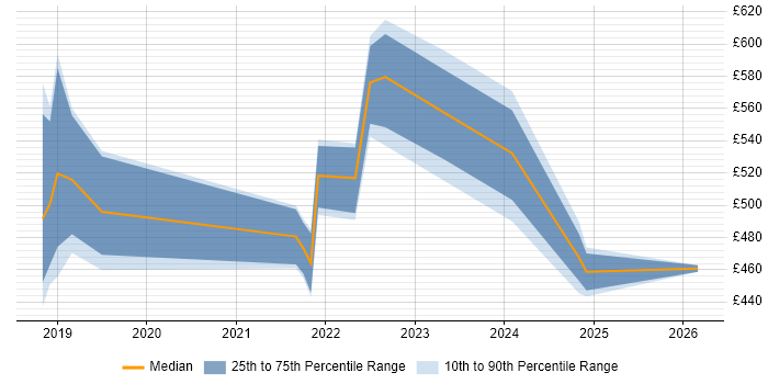 Contractor daily rate distribution trend for jobs in Coventry citing Azure Data Factory