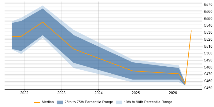 Contractor daily rate distribution trend for jobs in Coventry citing Azure Databricks
