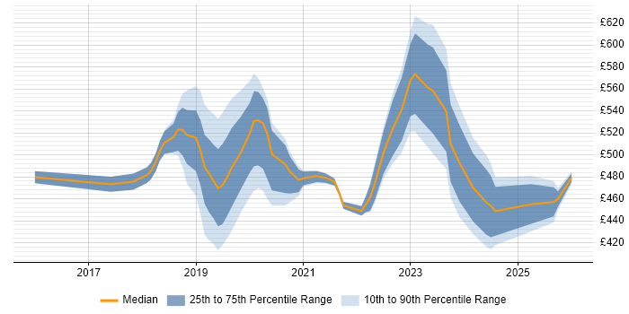 Contractor daily rate distribution trend for jobs in Coventry citing Azure DevOps