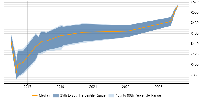 Contractor daily rate distribution trend for jobs in Coventry citing Azure ExpressRoute