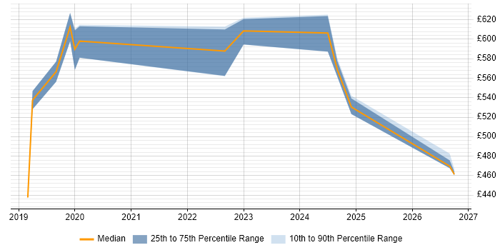 Contractor daily rate distribution trend for jobs in Coventry citing Azure Key Vault