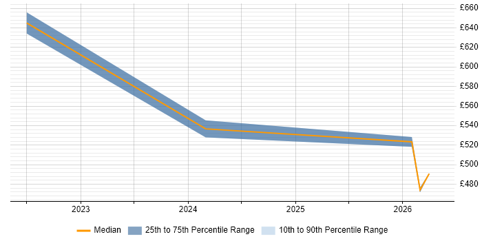 Contractor daily rate distribution trend for jobs in Coventry citing Azure Machine Learning