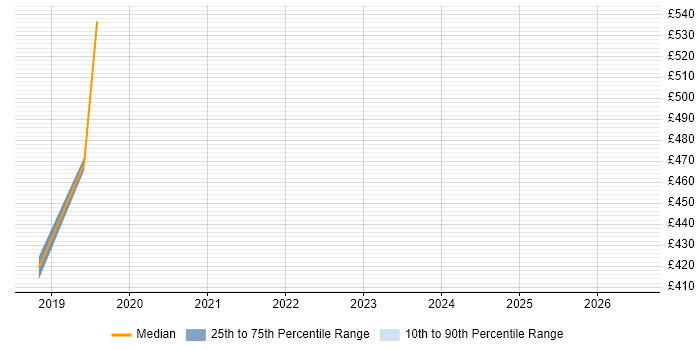 Contractor daily rate distribution trend for Azure Platform Engineer job vacancies in Coventry