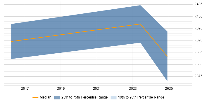 Contractor daily rate distribution trend for jobs in Coventry citing Azure SQL Data Warehouse