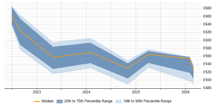 Contractor daily rate distribution trend for jobs in Coventry citing Azure Synapse Analytics