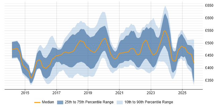Contractor daily rate distribution trend for jobs in Coventry citing Azure