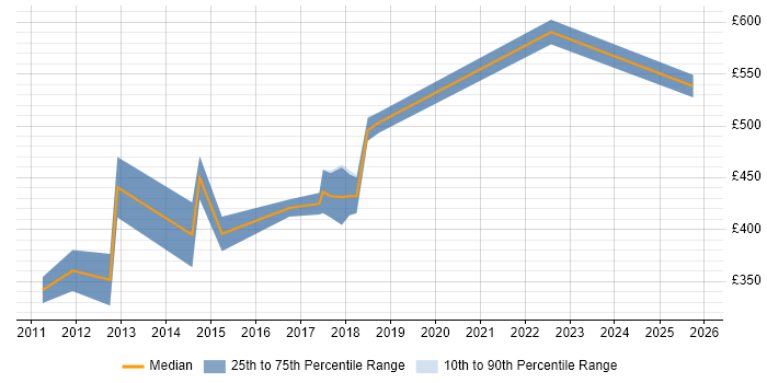 Contractor daily rate distribution trend for jobs in Coventry citing B2B