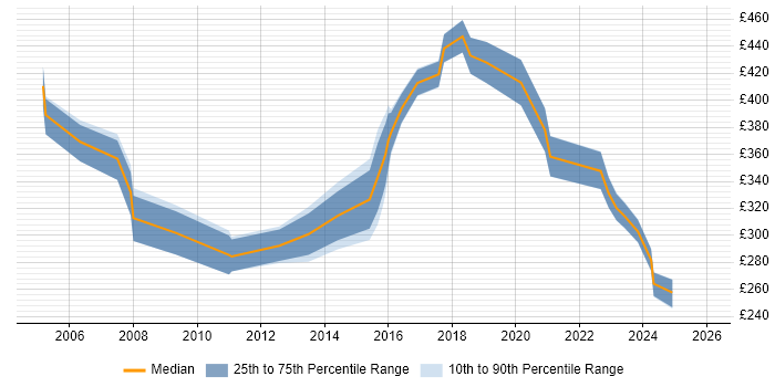Contractor daily rate distribution trend for jobs in Coventry citing Back Office