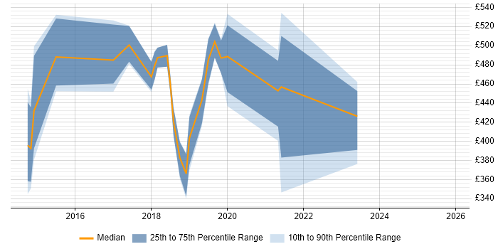 Contractor daily rate distribution trend for jobs in Coventry citing Backlog Management