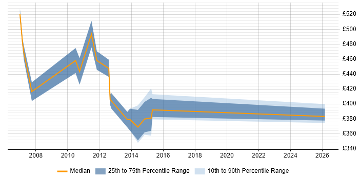 Contractor daily rate distribution trend for Banking Analyst job vacancies in Coventry