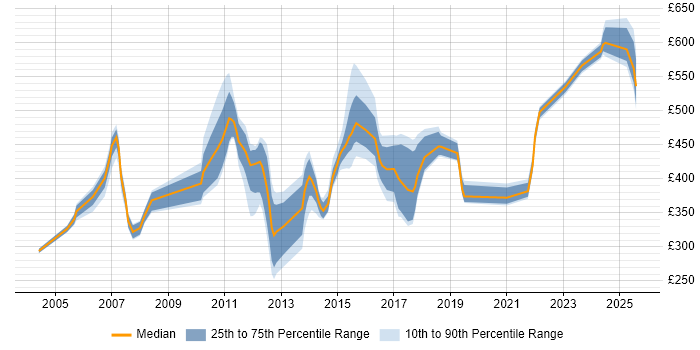 Contractor daily rate distribution trend for jobs in Coventry citing Banking