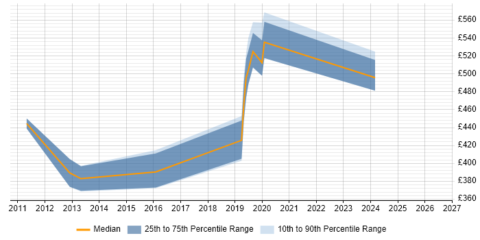Contractor daily rate distribution trend for jobs in Coventry citing BAPI