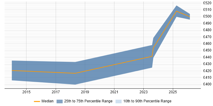 Contractor daily rate distribution trend for jobs in Coventry citing Batch Processing