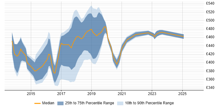 Contractor daily rate distribution trend for jobs in Coventry citing BDD