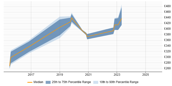 Contractor daily rate distribution trend for jobs in Coventry citing BGP Contractor daily rate distribution trend for jobs in Coventry citing BGP