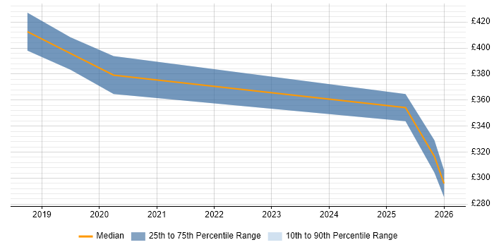 Contractor daily rate distribution trend for jobs in Coventry citing BIG-IP