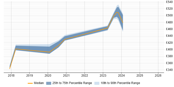 Contractor daily rate distribution trend for jobs in Coventry citing BigQuery