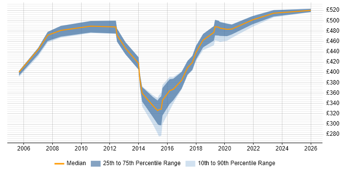 Contractor daily rate distribution trend for jobs in Coventry citing Billing