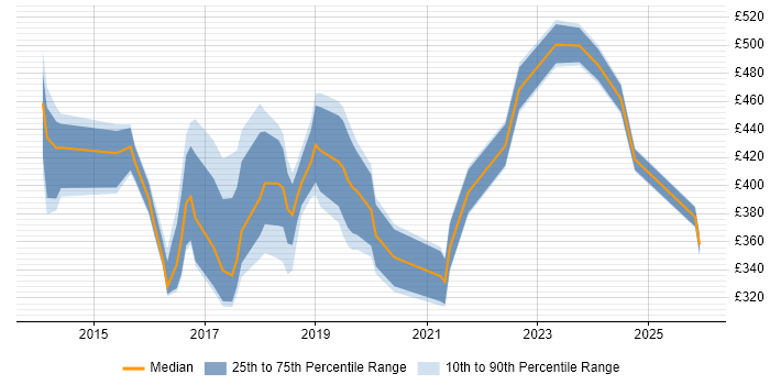 Contractor daily rate distribution trend for jobs in Coventry citing BPSS Clearance