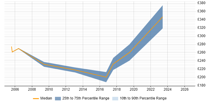 Contractor daily rate distribution trend for jobs in Coventry citing Broadband