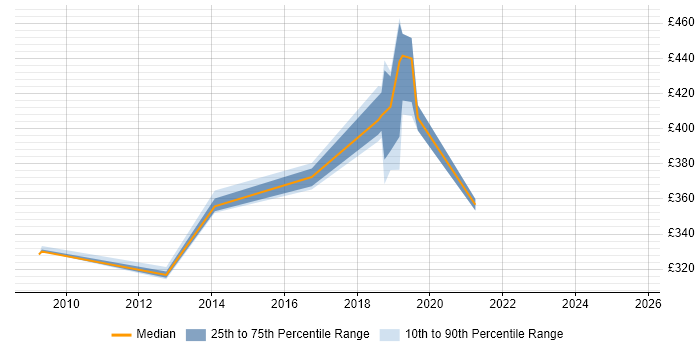 Contractor daily rate distribution trend for jobs in Coventry citing BT