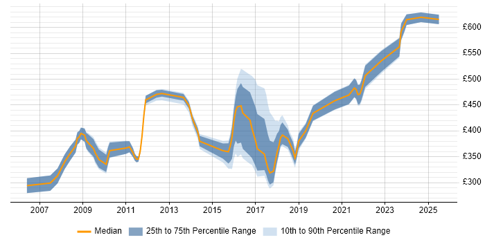 Contractor daily rate distribution trend for jobs in Coventry citing Budget Management