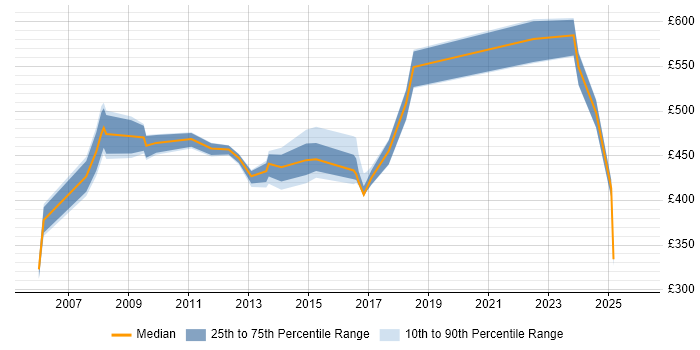 Contractor daily rate distribution trend for jobs in Coventry citing Budgeting